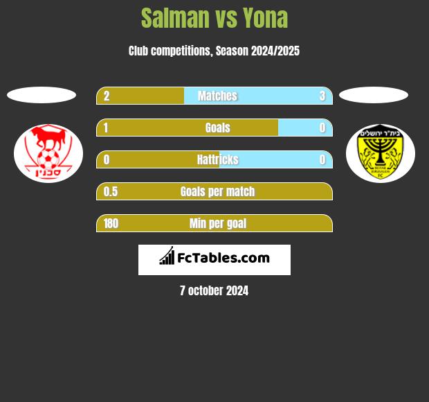 Salman vs Yona h2h player stats