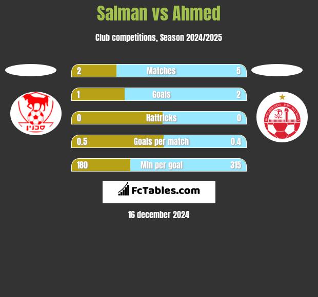 Salman vs Ahmed h2h player stats