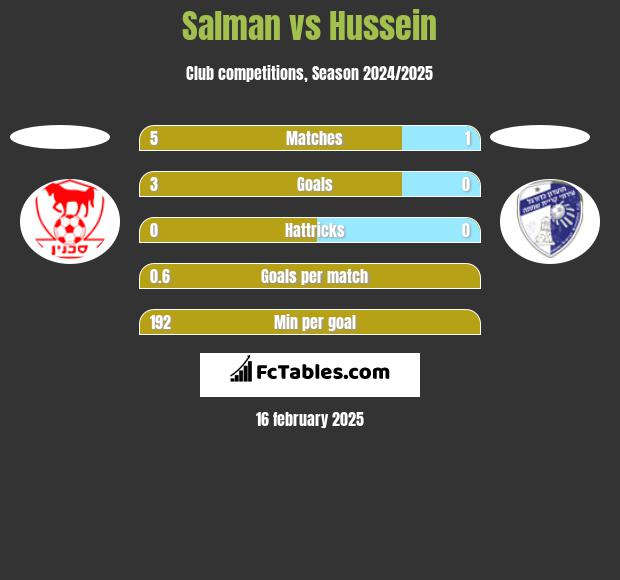 Salman vs Hussein h2h player stats