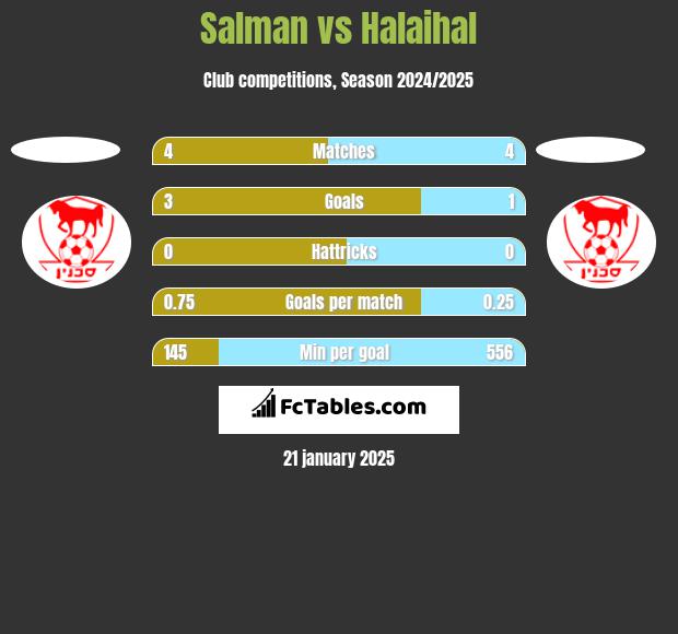 Salman vs Halaihal h2h player stats