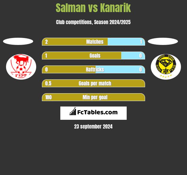 Salman vs Kanarik h2h player stats