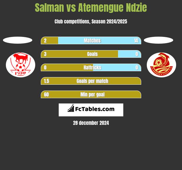 Salman vs Atemengue Ndzie h2h player stats