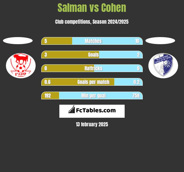 Salman vs Cohen h2h player stats