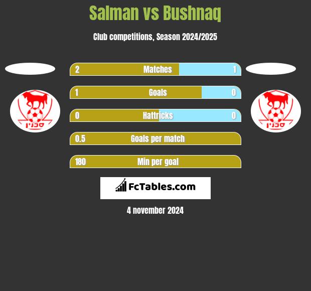 Salman vs Bushnaq h2h player stats