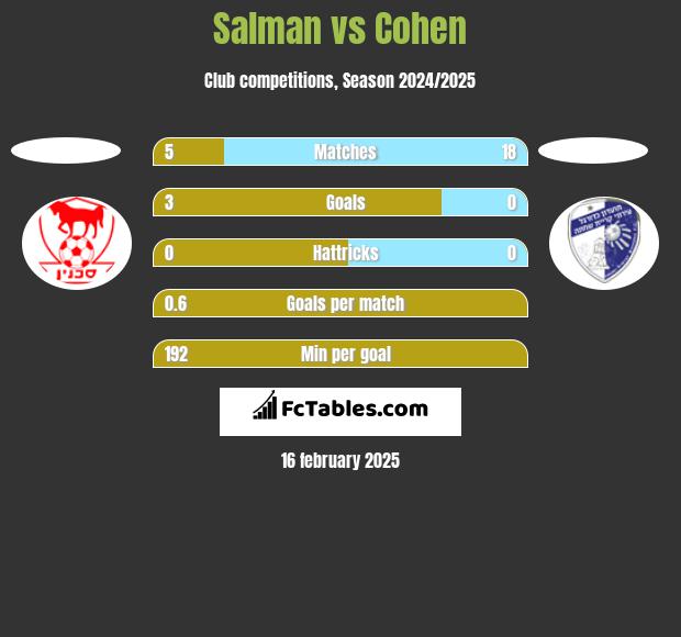 Salman vs Cohen h2h player stats