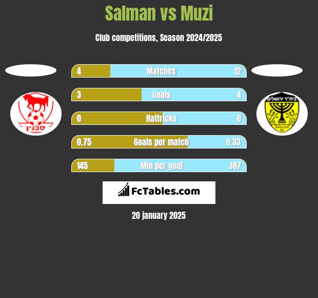 Salman vs Muzi h2h player stats