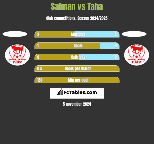 Salman vs Taha h2h player stats