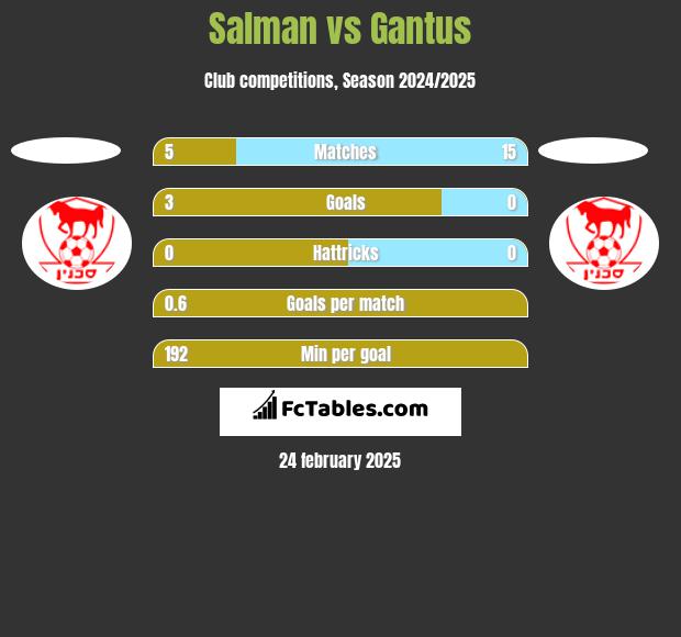 Salman vs Gantus h2h player stats