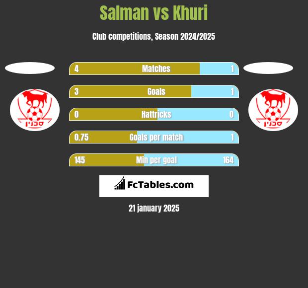 Salman vs Khuri h2h player stats