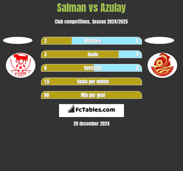 Salman vs Azulay h2h player stats