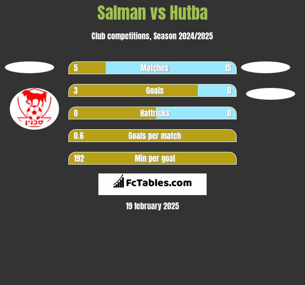 Salman vs Hutba h2h player stats