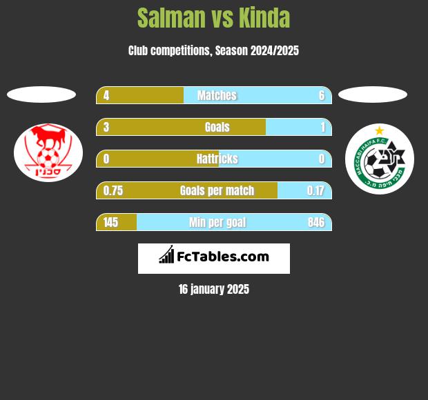 Salman vs Kinda h2h player stats