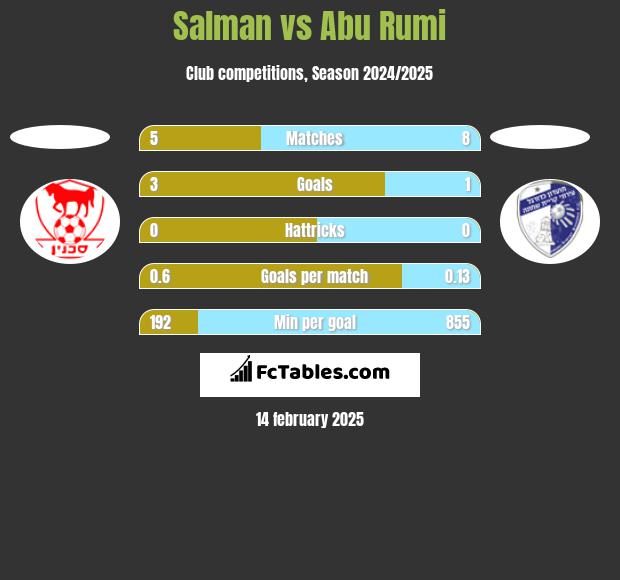 Salman vs Abu Rumi h2h player stats