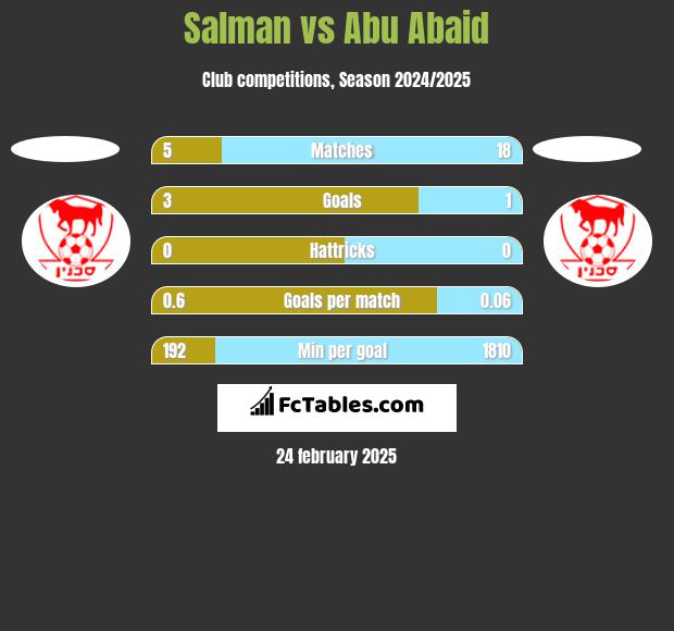 Salman vs Abu Abaid h2h player stats