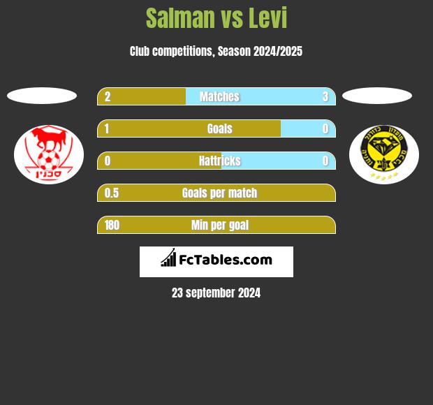 Salman vs Levi h2h player stats