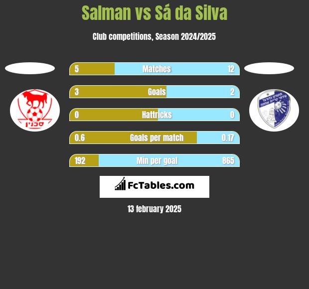 Salman vs Sá da Silva h2h player stats