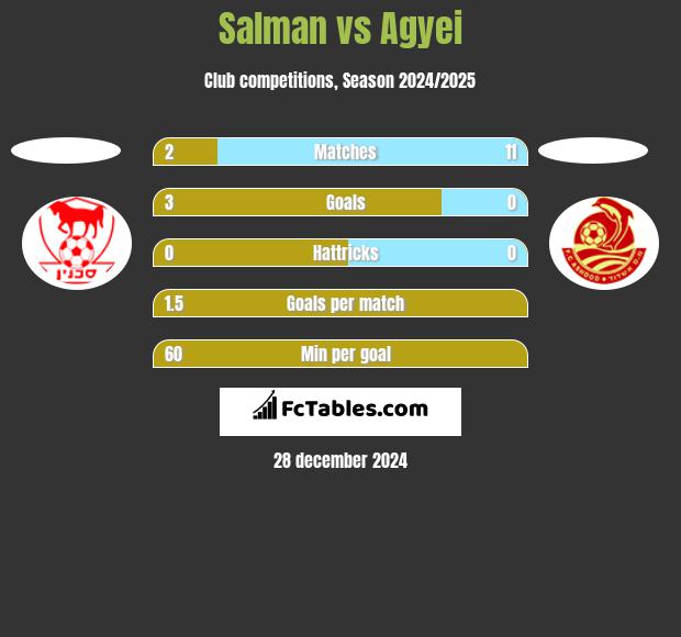 Salman vs Agyei h2h player stats