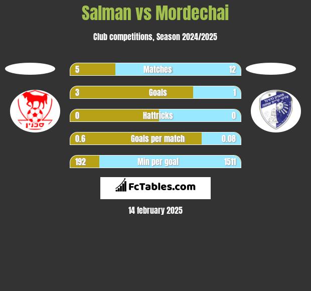 Salman vs Mordechai h2h player stats