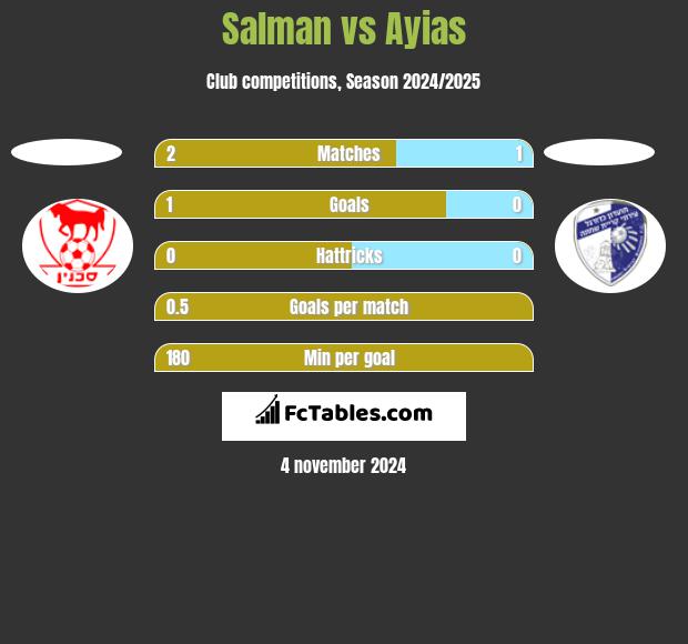 Salman vs Ayias h2h player stats