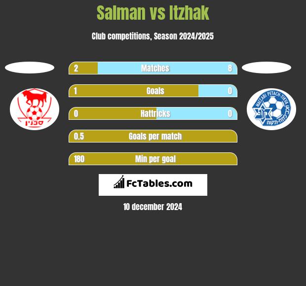 Salman vs Itzhak h2h player stats