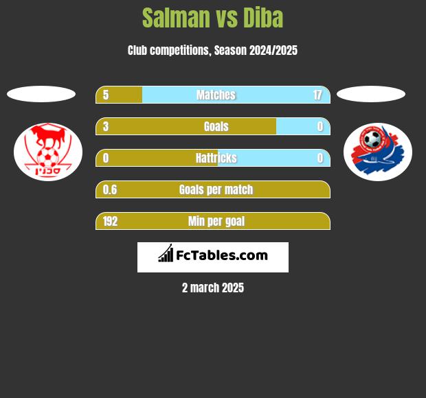 Salman vs Diba h2h player stats