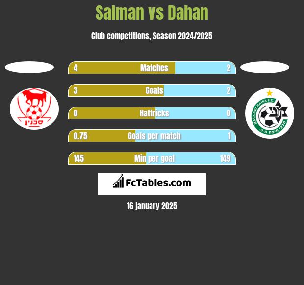 Salman vs Dahan h2h player stats