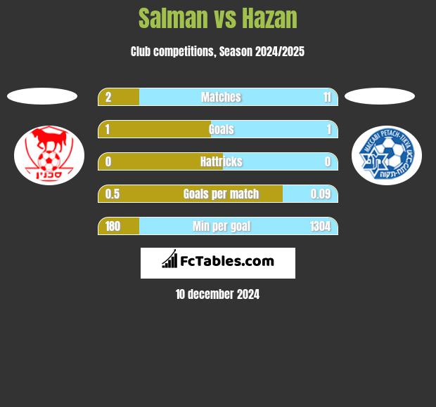 Salman vs Hazan h2h player stats