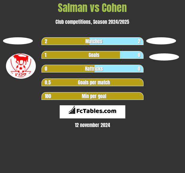 Salman vs Cohen h2h player stats