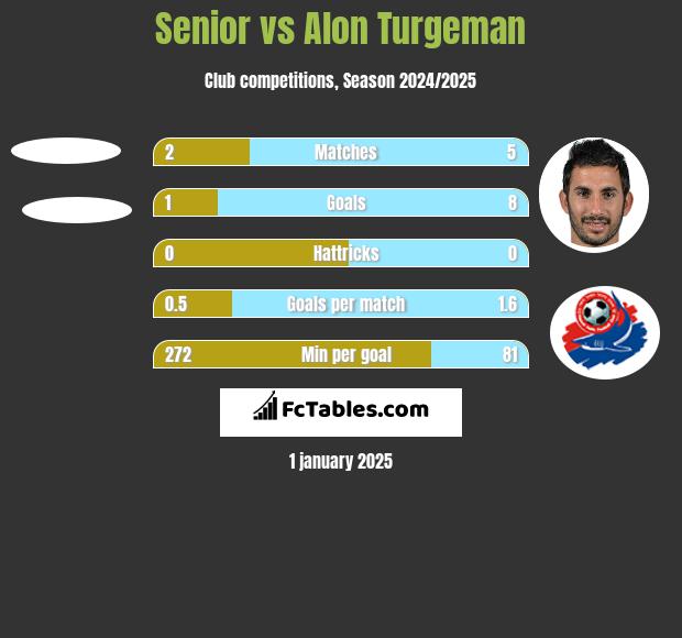 Senior vs Alon Turgeman h2h player stats