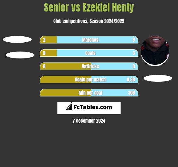 Senior vs Ezekiel Henty h2h player stats