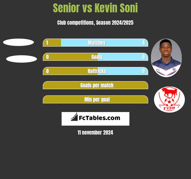 Senior vs Kevin Soni h2h player stats