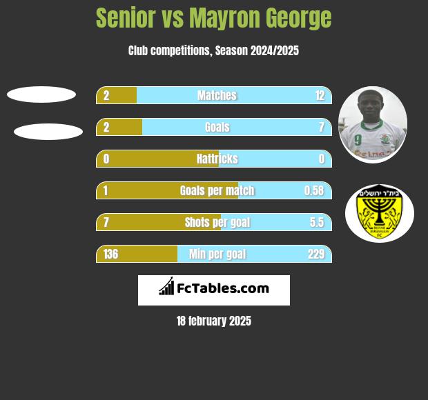 Senior vs Mayron George h2h player stats