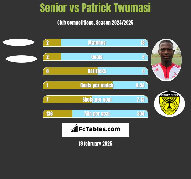 Senior vs Patrick Twumasi h2h player stats