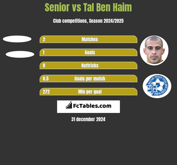 Senior vs Tal Ben Haim h2h player stats