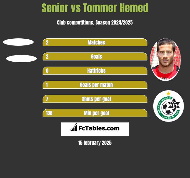 Senior vs Tommer Hemed h2h player stats