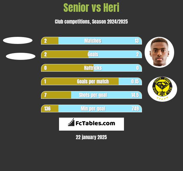 Senior vs Heri h2h player stats