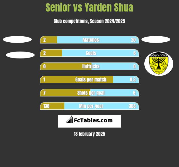 Senior vs Yarden Shua h2h player stats