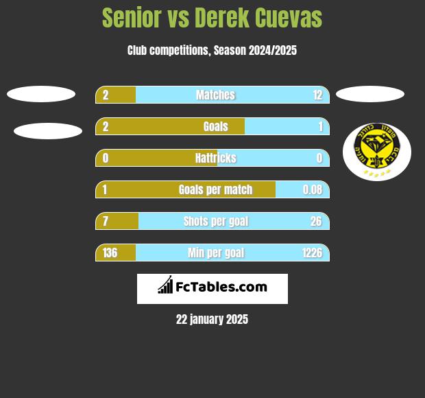 Senior vs Derek Cuevas h2h player stats