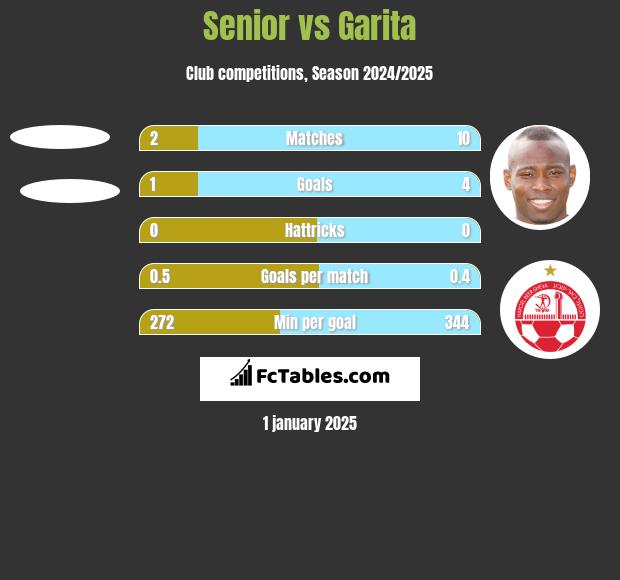 Senior vs Garita h2h player stats