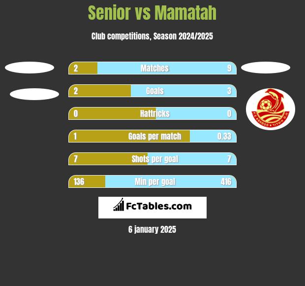 Senior vs Mamatah h2h player stats