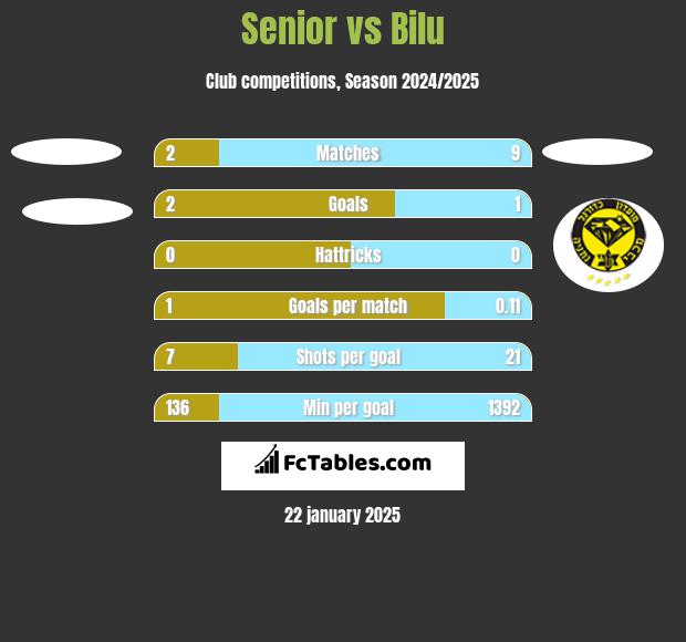 Senior vs Bilu h2h player stats