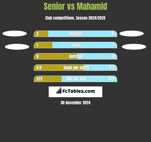 Senior vs Mahamid h2h player stats