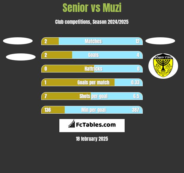 Senior vs Muzi h2h player stats