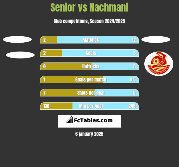 Senior vs Nachmani h2h player stats