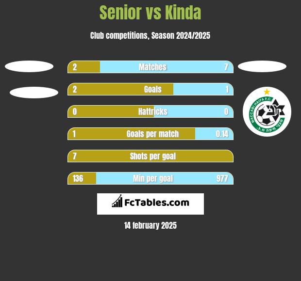 Senior vs Kinda h2h player stats