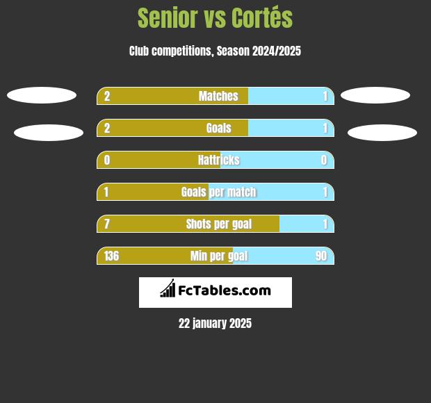 Senior vs Cortés h2h player stats