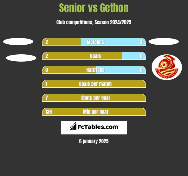 Senior vs Gethon h2h player stats