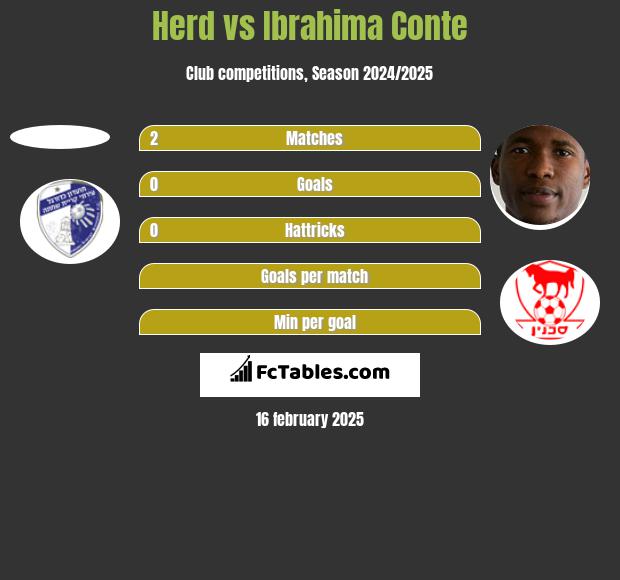 Herd vs Ibrahima Conte h2h player stats