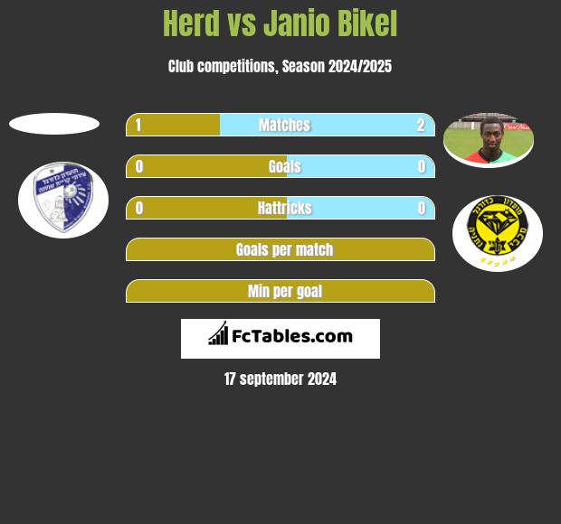 Herd vs Janio Bikel h2h player stats