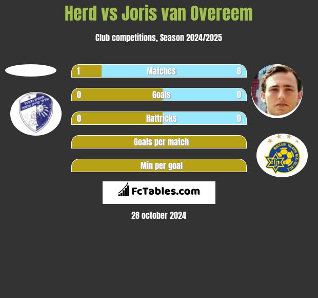 Herd vs Joris van Overeem h2h player stats